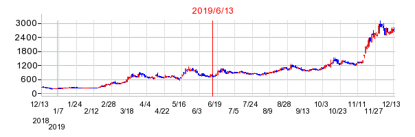 2019年6月13日 10:43前後のの株価チャート