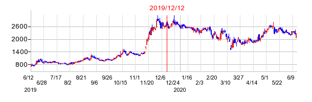 2019年12月12日 11:03前後のの株価チャート