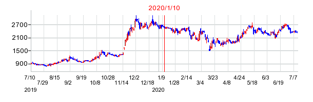 2020年1月10日 13:36前後のの株価チャート