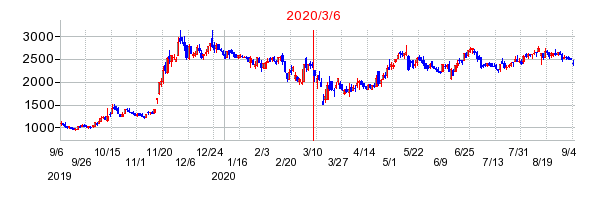 2020年3月6日 14:42前後のの株価チャート