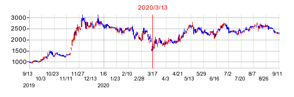 2020年3月13日 14:09前後のの株価チャート