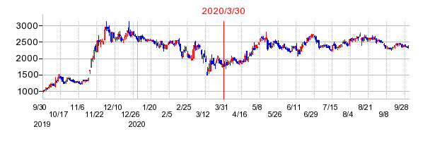 2020年3月30日 15:32前後のの株価チャート