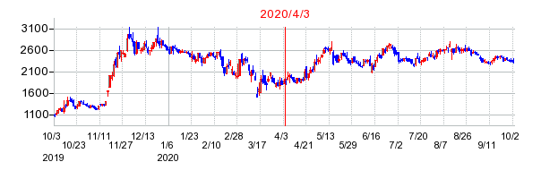 2020年4月3日 16:11前後のの株価チャート
