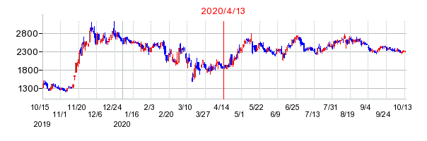 2020年4月13日 11:55前後のの株価チャート