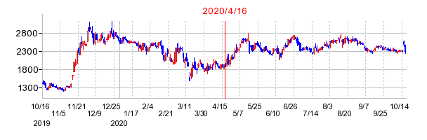 2020年4月16日 13:23前後のの株価チャート