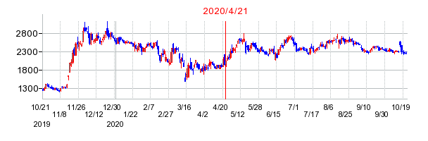 2020年4月21日 09:04前後のの株価チャート