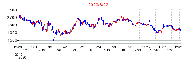 2020年6月22日 13:33前後のの株価チャート