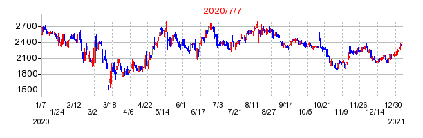 2020年7月7日 11:39前後のの株価チャート