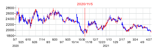 2020年11月5日 16:18前後のの株価チャート