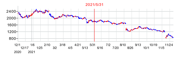 2021年5月31日 14:31前後のの株価チャート