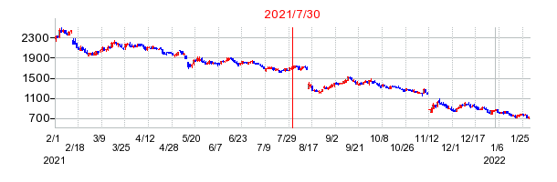 2021年7月30日 10:29前後のの株価チャート