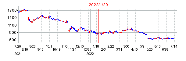 2022年1月20日 12:07前後のの株価チャート