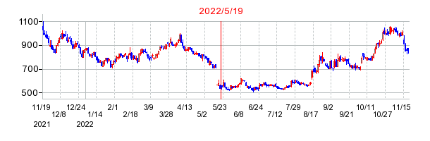 2022年5月19日 15:00前後のの株価チャート