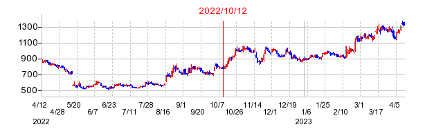 2022年10月12日 09:30前後のの株価チャート