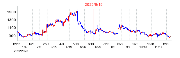 2023年6月15日 15:00前後のの株価チャート
