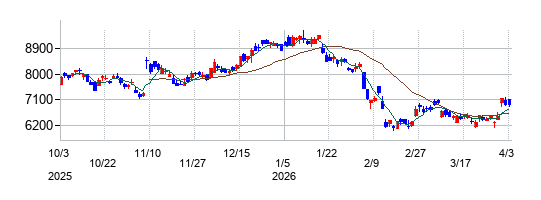 リクルートホールディングスの株価チャート