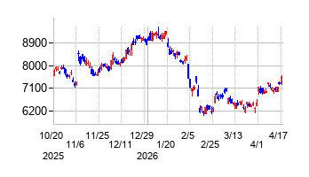 リクルートホールディングスの株価チャート