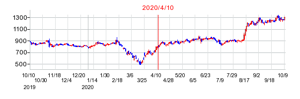 2020年4月10日 09:00前後のの株価チャート