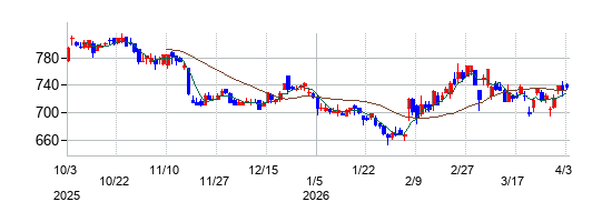 エランの株価チャート