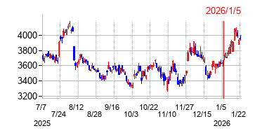 2026年1月5日 11:16前後のの株価チャート