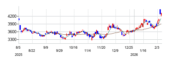 オークマの株価チャート