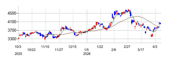 オークマの株価チャート