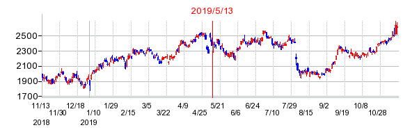 2019年5月13日 16:11前後のの株価チャート