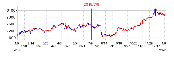 2019年7月9日 16:01前後のの株価チャート