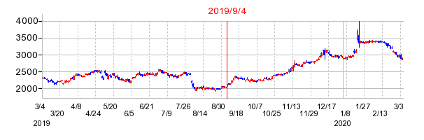 2019年9月4日 16:00前後のの株価チャート