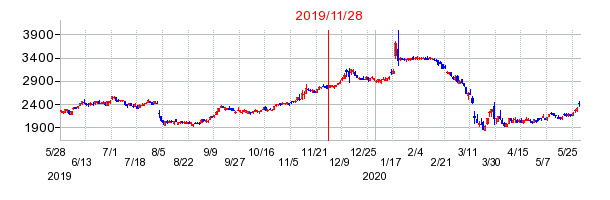2019年11月28日 16:04前後のの株価チャート
