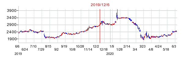 2019年12月6日 16:00前後のの株価チャート