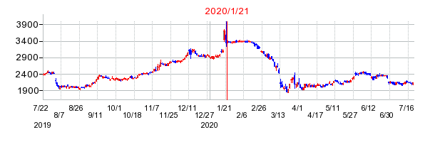 2020年1月21日 16:03前後のの株価チャート