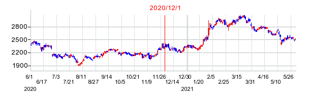 2020年12月1日 16:03前後のの株価チャート
