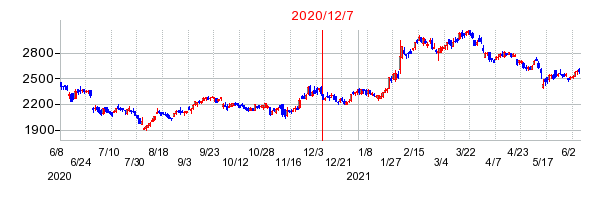 2020年12月7日 16:01前後のの株価チャート
