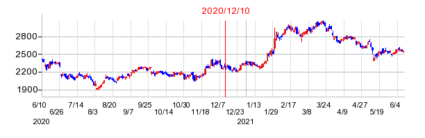 2020年12月10日 16:00前後のの株価チャート