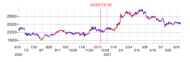 2020年12月16日 16:01前後のの株価チャート