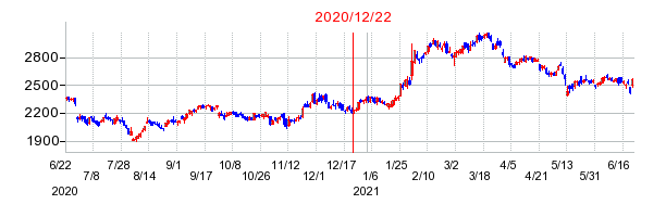 2020年12月22日 16:02前後のの株価チャート