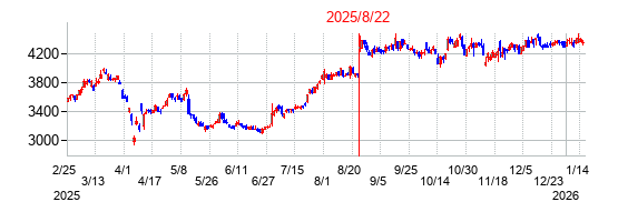 2025年8月22日 17:00前後のの株価チャート