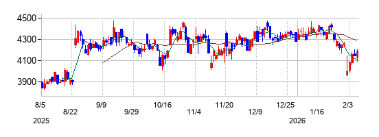 芝浦機械の株価チャート