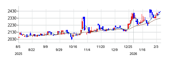旭精機工業の株価チャート