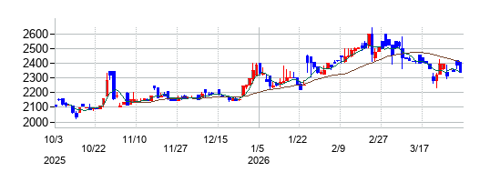 旭精機工業の株価チャート