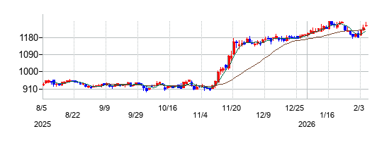 アイダエンジニアリングの株価チャート
