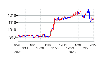 アイダエンジニアリングの株価チャート