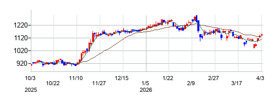 アイダエンジニアリングの株価チャート