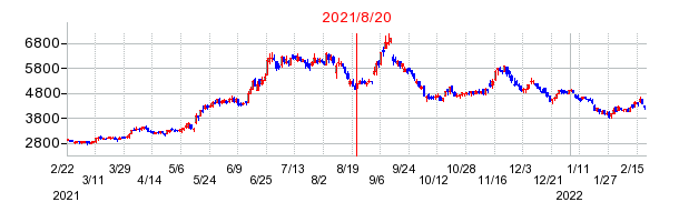 2021年8月20日 15:27前後のの株価チャート