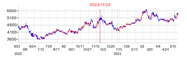 2022年11月22日 15:15前後のの株価チャート