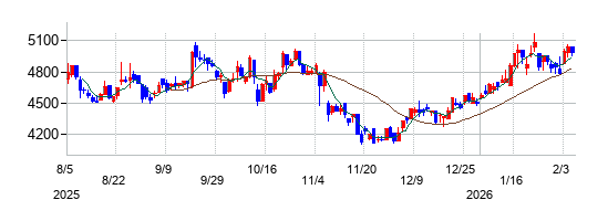岡本工作機械製作所の株価チャート