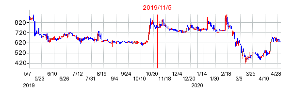 2019年11月5日 13:26前後のの株価チャート