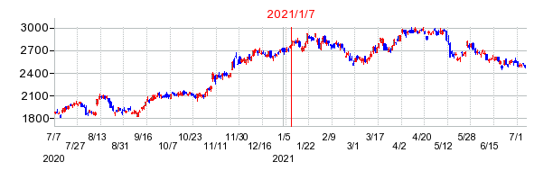 2021年1月7日 14:34前後のの株価チャート