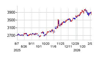 FUJIの株価チャート